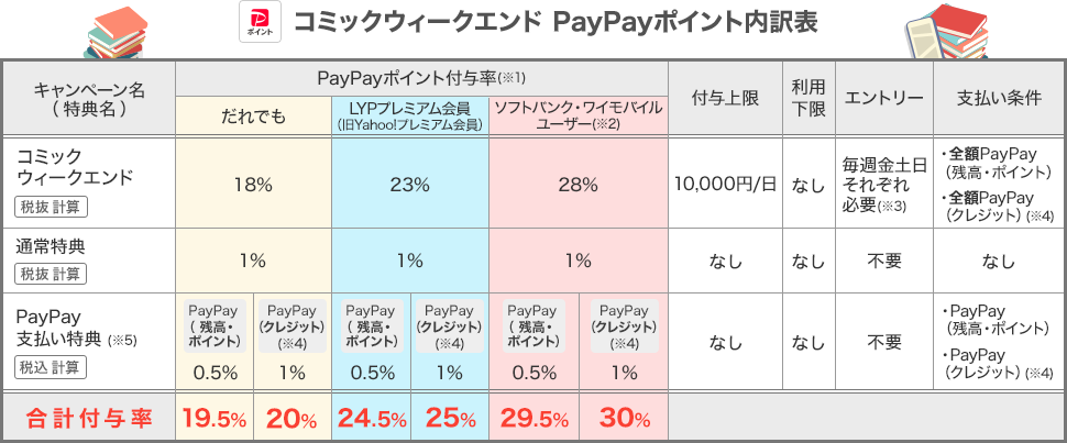 ebookjapanコミックウィークエンドでのPayPayポイント内訳表
PayPay残高orポイント払いは、
誰でも：最大19.5%
LYPプレミアム会員：最大24.5%
ソフトバンク・ワイモバイルユーザー：最大29.5%
PayPayクレジットで支払った場合は、それぞれ0.5%上乗せされる