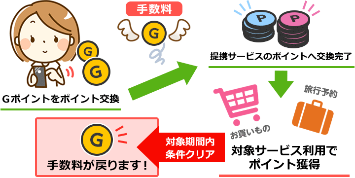 Gポイントの、「ポイント交換手数料還元対象サービス」紹介画像