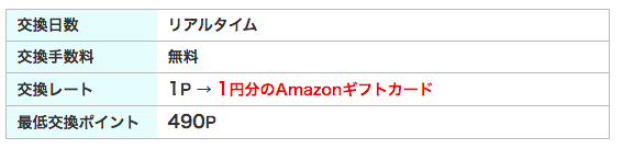 お小遣いサイト「モッピー」からアマゾンギフト券に交換した時の交換比率（画面スクショ）