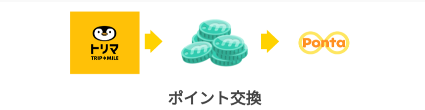 トリマからのポイント交換の流れ
トリマ→ドットマネー→他社ポイント