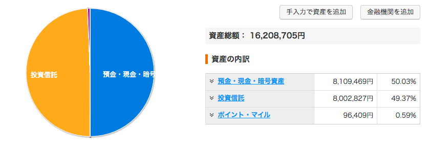 わたしの「マネーフォワード」アプリ(web版)の資産画面のスクショ。総資産と資産内訳が掲載されている。