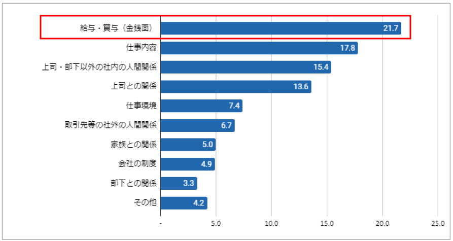 チューリッヒ「2024年 ビジネスパーソンが抱えるストレスに関する調査」の結果グラフ
「あなたが普段、仕事をする上で、最もストレスを感じる要因を教えてください。」の回答として
1位は給与・賞与
2位は仕事内容
3位は上司・部下以外の社内の人間関係
4位は上司との関係
5位は仕事環境
6位は取引先等の社外の人間関係
7位は家族との関係
8位は会社の制度
9位は部下との関係
だった