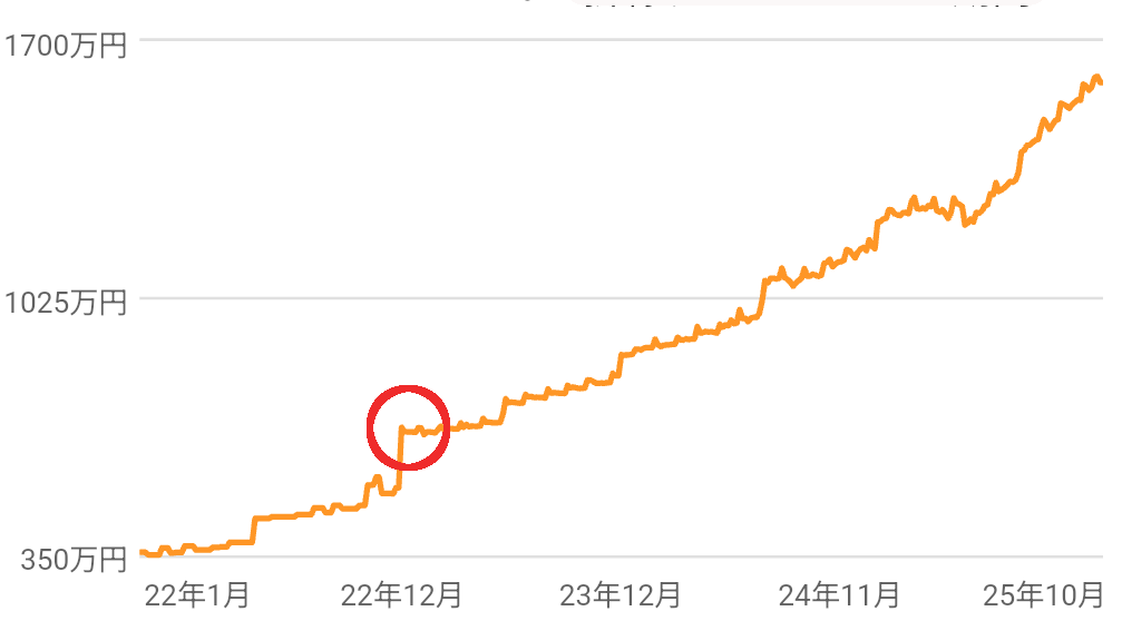 総資産額の推移グラフ（2022~2025)
全体的に右肩上がりだが、
投資を開始した2023年初頭からグラフの角度が微妙に急になっている